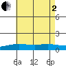 Bon Secour tide chart for Wednesday, July 2, 2025