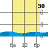 Bon Secour tide chart for Wednesday, July 30, 2025