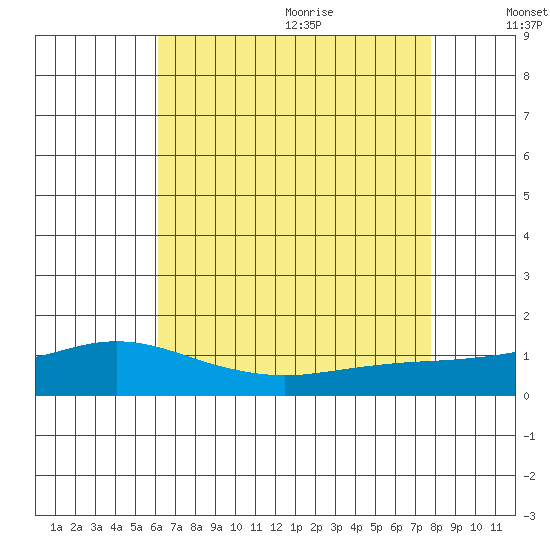Bon Secour tide chart for Thursday, July 31, 2025