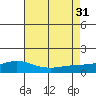 Bon Secour tide chart for Thursday, July 31, 2025