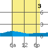 Bon Secour tide chart for Thursday, July 3, 2025