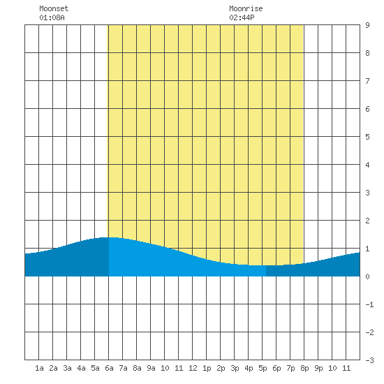 Bon Secour tide chart for Friday, July 4, 2025