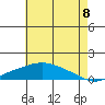 Bon Secour tide chart for Tuesday, July 8, 2025