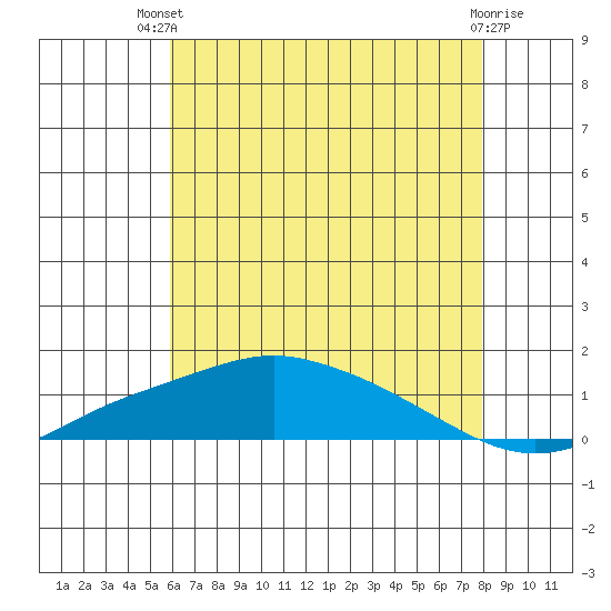Bon Secour tide chart for Wednesday, July 9, 2025