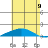 Bon Secour tide chart for Wednesday, July 9, 2025