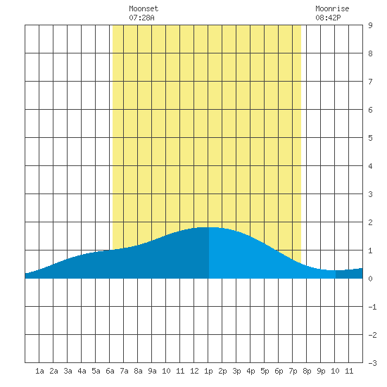 Bon Secour tide chart for Sunday, August 10, 2025