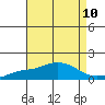 Bon Secour tide chart for Sunday, August 10, 2025