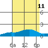 Bon Secour tide chart for Monday, August 11, 2025