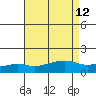 Bon Secour tide chart for Tuesday, August 12, 2025