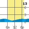 Bon Secour tide chart for Wednesday, August 13, 2025
