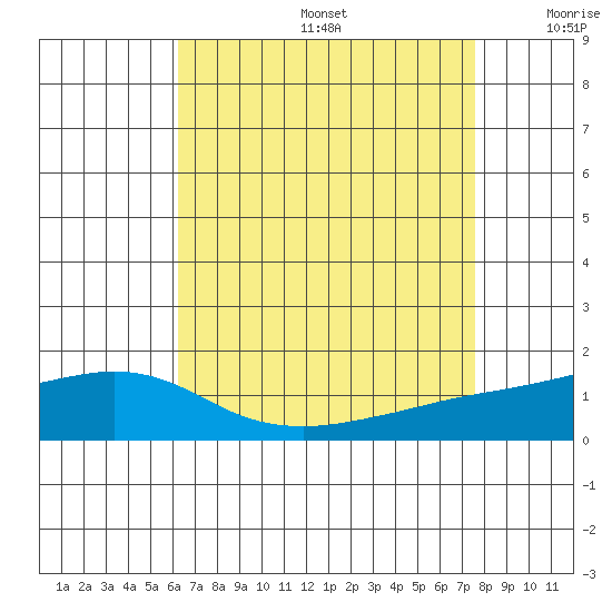 Bon Secour tide chart for Thursday, August 14, 2025