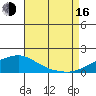 Bon Secour tide chart for Saturday, August 16, 2025