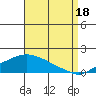Bon Secour tide chart for Monday, August 18, 2025