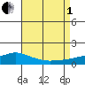Bon Secour tide chart for Friday, August 1, 2025