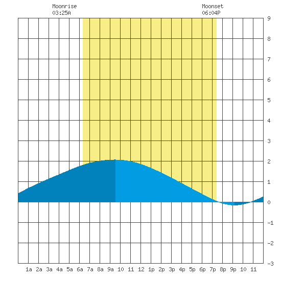 Bon Secour tide chart for Wednesday, August 20, 2025