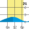 Bon Secour tide chart for Thursday, August 21, 2025