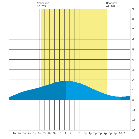 Bon Secour tide chart for Friday, August 22, 2025