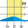 Bon Secour tide chart for Friday, August 22, 2025