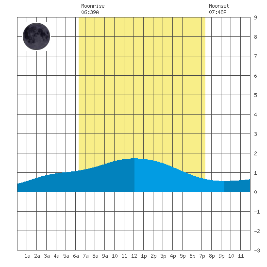 Bon Secour tide chart for Saturday, August 23, 2025