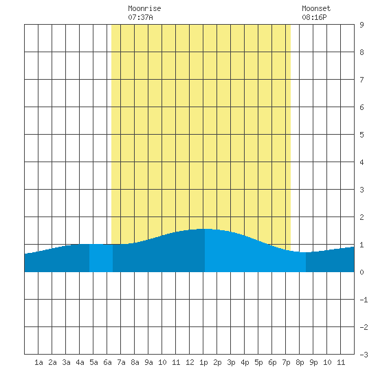 Bon Secour tide chart for Sunday, August 24, 2025
