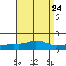 Bon Secour tide chart for Sunday, August 24, 2025