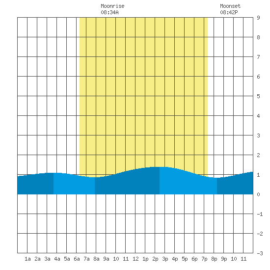 Bon Secour tide chart for Monday, August 25, 2025