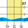 Bon Secour tide chart for Wednesday, August 27, 2025