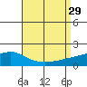 Bon Secour tide chart for Friday, August 29, 2025