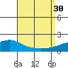 Bon Secour tide chart for Saturday, August 30, 2025