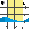 Bon Secour tide chart for Sunday, August 31, 2025