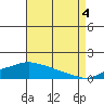 Bon Secour tide chart for Monday, August 4, 2025