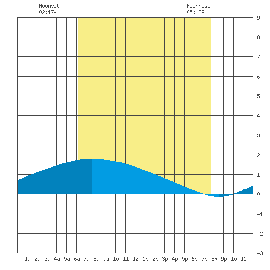 Bon Secour tide chart for Tuesday, August 5, 2025