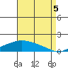 Bon Secour tide chart for Tuesday, August 5, 2025