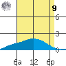 Bon Secour tide chart for Saturday, August 9, 2025