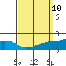 Bon Secour tide chart for Wednesday, September 10, 2025