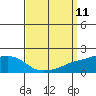 Bon Secour tide chart for Thursday, September 11, 2025