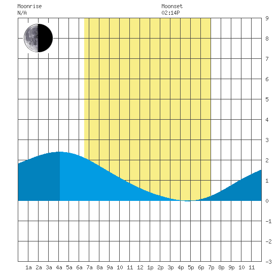 Bon Secour tide chart for Sunday, September 14, 2025