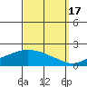 Bon Secour tide chart for Wednesday, September 17, 2025