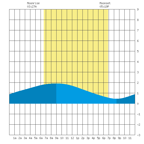 Bon Secour tide chart for Thursday, September 18, 2025