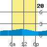 Bon Secour tide chart for Saturday, September 20, 2025