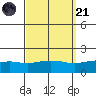 Bon Secour tide chart for Sunday, September 21, 2025