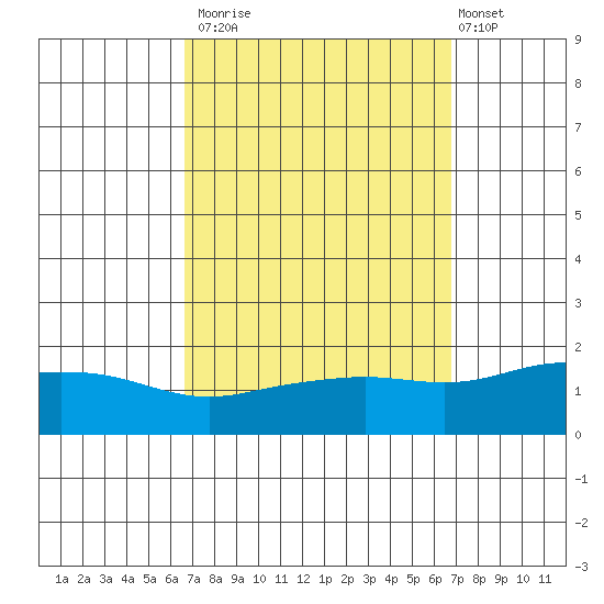 Bon Secour tide chart for Monday, September 22, 2025