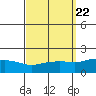 Bon Secour tide chart for Monday, September 22, 2025
