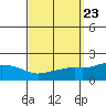Bon Secour tide chart for Tuesday, September 23, 2025