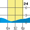 Bon Secour tide chart for Wednesday, September 24, 2025