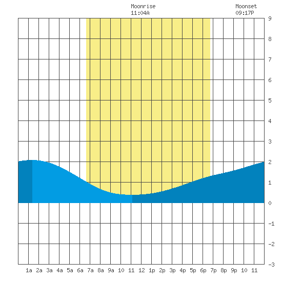 Bon Secour tide chart for Friday, September 26, 2025