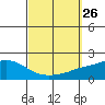 Bon Secour tide chart for Friday, September 26, 2025