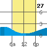 Bon Secour tide chart for Saturday, September 27, 2025