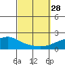 Bon Secour tide chart for Sunday, September 28, 2025
