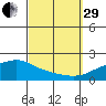 Bon Secour tide chart for Monday, September 29, 2025